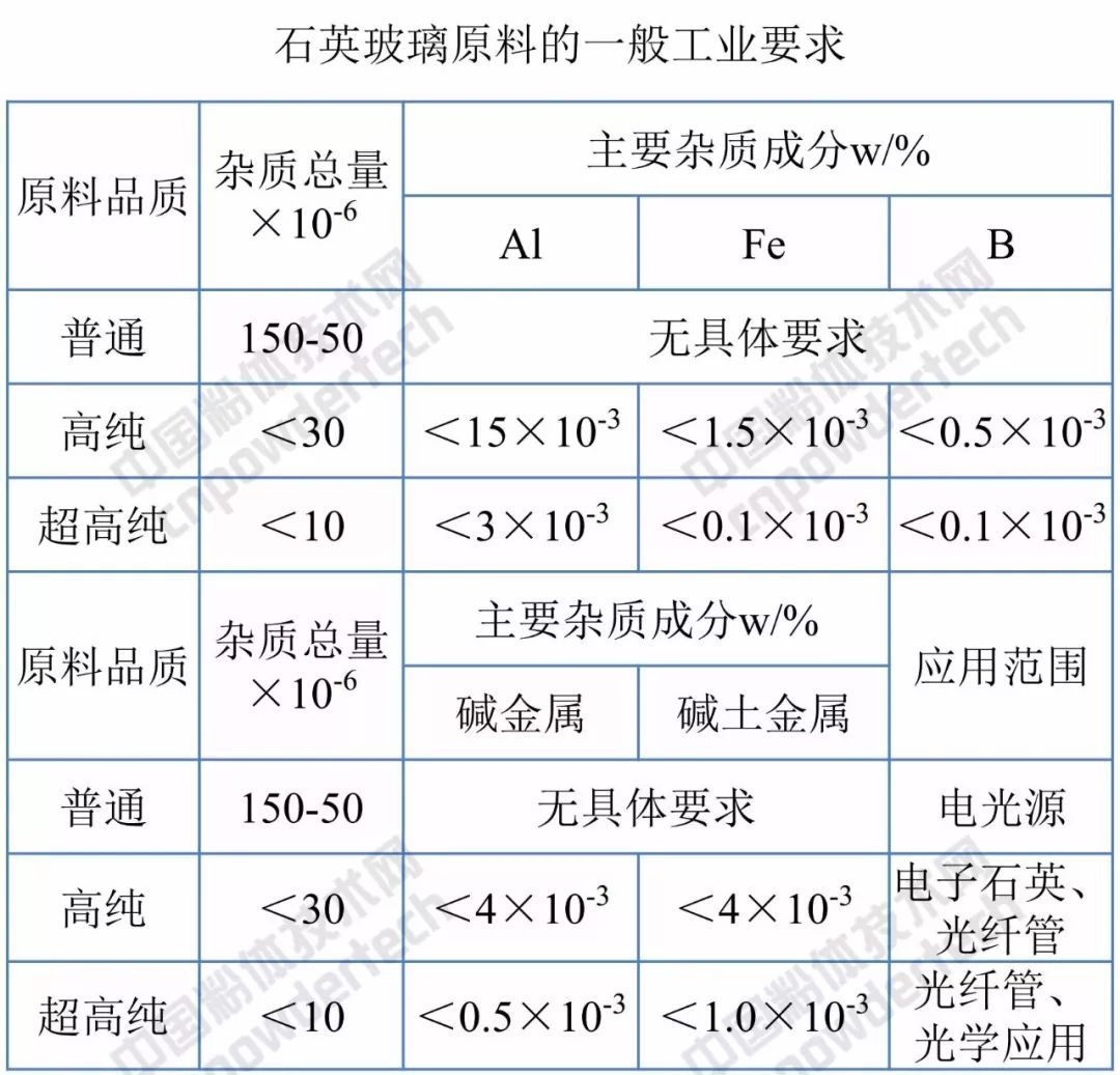 石英砂在玻璃行业中所要的技术指标是怎样的行业须知